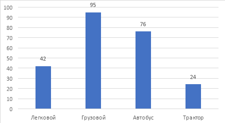Среднее количество минут простоя поездов от вида транспорта