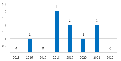 Количество случаев ДТП с повреждением инфраструктуры ж/д