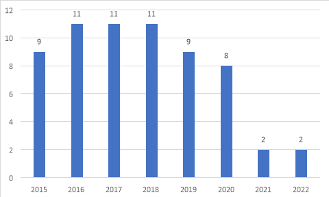 Количество случаев ДТП с повреждением подвижного состава