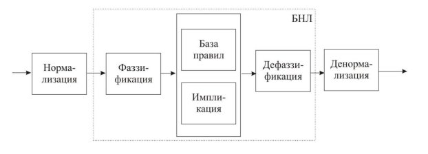 Структурная схема регулятора с нечеткой логикой