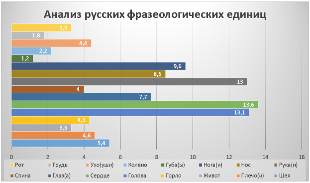 Русские фразеологические единицы с соматическим компонентом