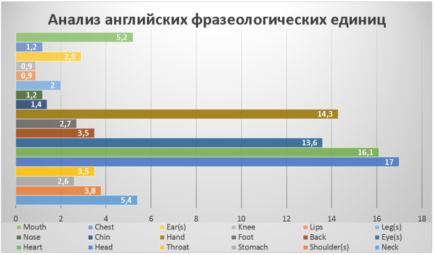 Английские фразеологические единицы с соматическим компонентом