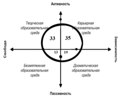 Результаты диагностики образовательной среды в МАДОУ ДС № 15 «Солнышко»