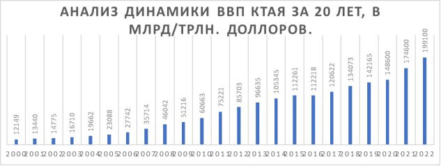 Анализ динамики ВВП Китая за 20 лет