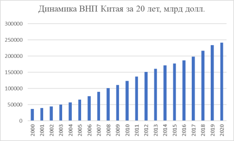 Анализ динамики ВНП в Китае за 20 лет