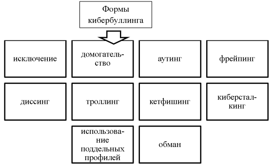 Формы кибербуллинга