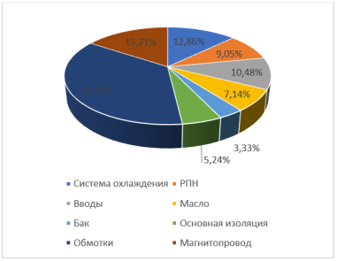 Гистограмма повреждения основных узлов силовых трансформаторов в России