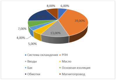 Гистограмма повреждения основных узлов силовых трансформаторов за границей