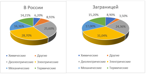 Определение характера повреждения силового трансформатора