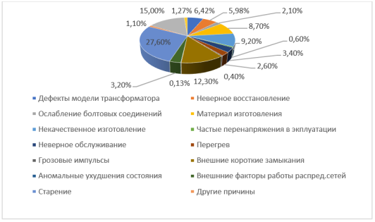 Определение причин повреждения силовых трансформаторов