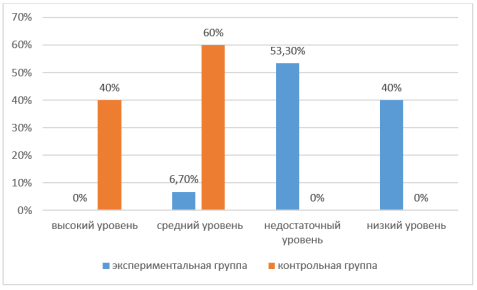 Данные сравнительного исследования уровня овладения связной речью экспериментальной и контрольной группы