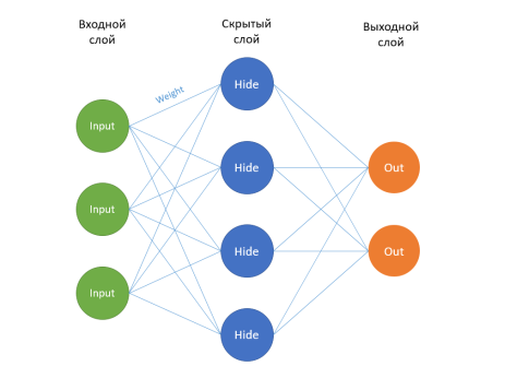 Схематичное изображение структуры нейронной сети