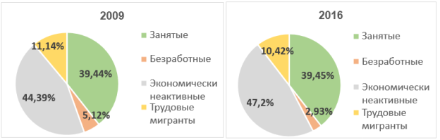 Структура трудовых ресурсов, ОРС