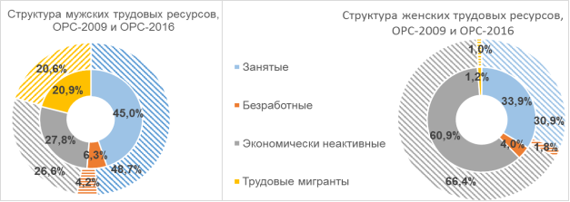 Источник: Отчет Агентства по статистике при Президенте Республики Таджикистан — Положение на рынке труда в Республике Таджикистан [4]