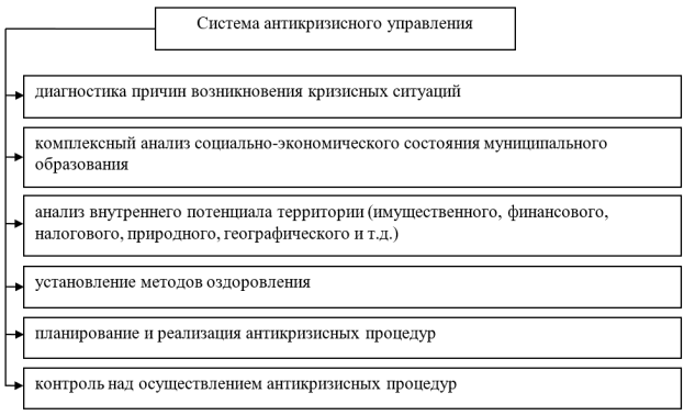 Элементы системы антикризисного управления Джанкойского района Республики Крым. Составлено авторами на основе [3]