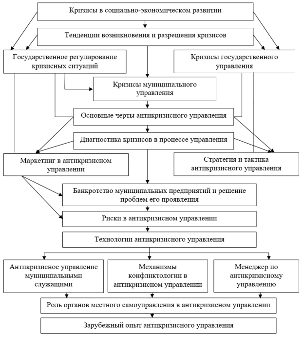 Концепция антикризисного управления муниципального образования Джанкойский район Республики Крым. Составлено авторами на основе [4]