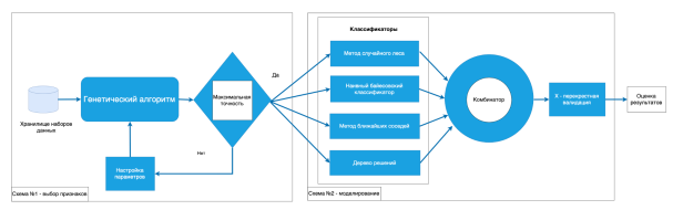 Схема прогнозирования академической успеваемости учащихся [5]