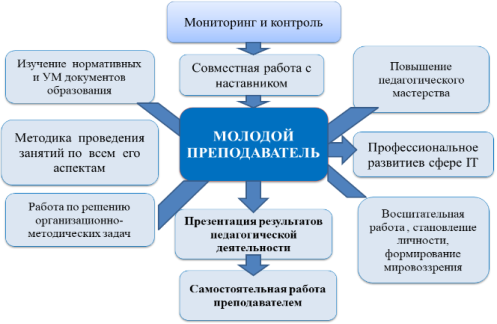 Окружение молодого преподавателя в системе наставничества