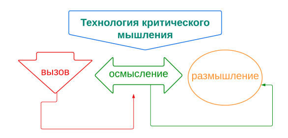 Стадии технологии критического мышления