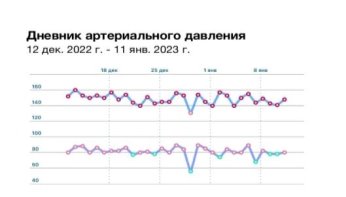 Артериальное давление и пульс человека с гипертонией в состоянии покоя