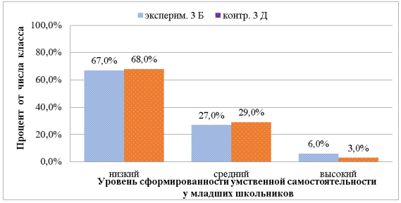 Результаты диагностики уровня сформированности умственной самостоятельности учащихся