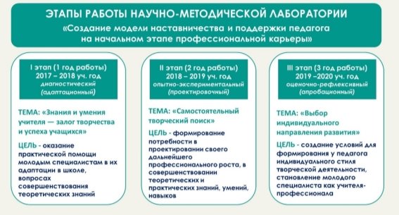 Этапы работы научно-методической лаборатории, 2017–2020 гг.