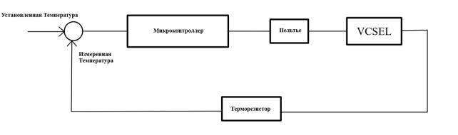 Блок-схема используемого регулятора температуры
