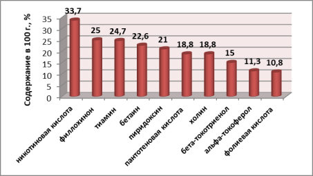 Витаминный состав зерна яровой твердой пшеницы (% в 100 г)