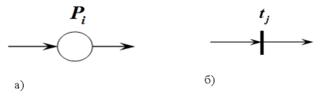 Составляющие сети Петри: а) позиции, б) переходы