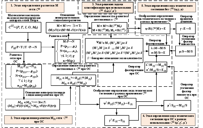 Схема модели анализа технического состояния ПЛИС АТС