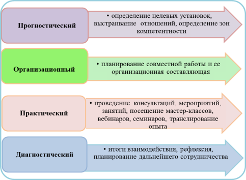 Модель «Этапы работы наставника и наставляемого специалиста в педагогическом взаимодействии»