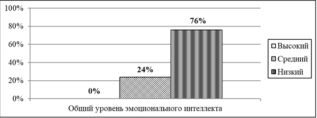 Тестовые показатели студентов общего уровня эмоционального интеллекта по методике Н. Холла