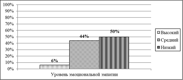 Тестовые показатели уровня эмоциональной эмпатии студентов по методике А. Мехрабиана