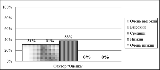 Тестовые показатели фактора «Оценка» по методике Ч. Осгуда