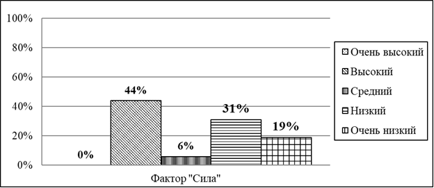 Тестовые показатели фактора «Сила» по методике Ч. Осгуда