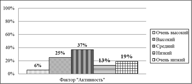 Тестовые показатели фактора «Активность» по методике Ч. Осгуда