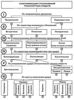 Классификация столкновений ТС
