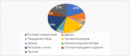 Анализ основных источников травмирования человека