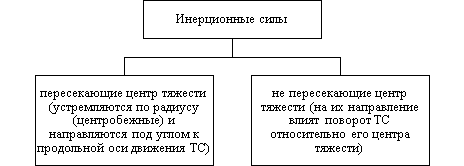 Инерционные силы