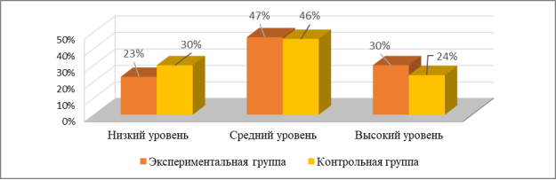 Процентное соотношение обобщенного результата констатирующего этапа