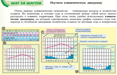 Составление климатической диаграммы