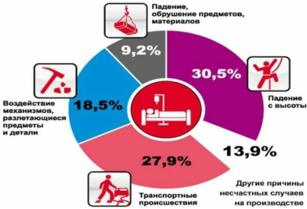 Процентное распределение несчастных случаев на производстве строительных работ