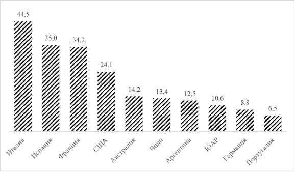 Топ-10 стран по объему производства вина в 2021 году, в млн гл. [1]