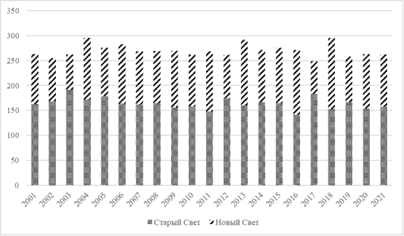 Объемы производства вина в Старом и Новом Свете в период 2001–2021 гг. в млн гл. [3]
