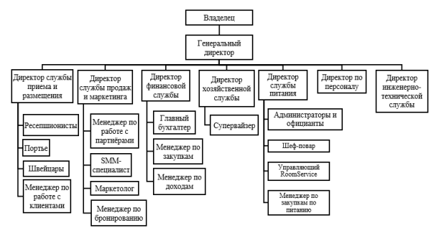 Предполагаемая организационная структура управления ООО «Пальмира-Палас»