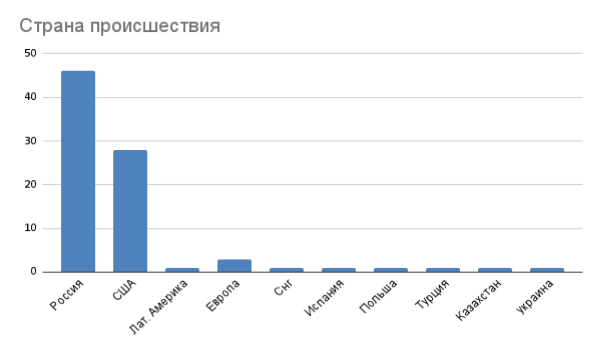 Страны, в которых происходят аварии на переездах