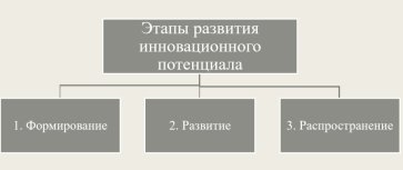 Этапы развития инновационного развития