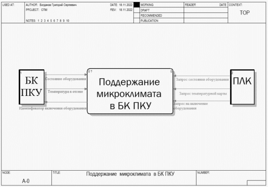 Диаграмма DFD 0-го уровня