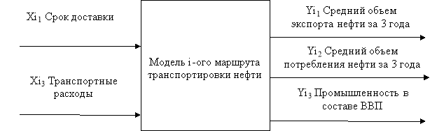 Модель оптимального маршрута транспортировки нефти [составлено автором]