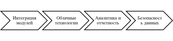 Ключевые аспекты современных информационных систем. Примечание — составлено авторами на основе [7]